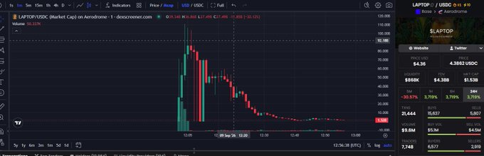 A detailed TradingView chart for $LAPTOP/USDC (Market Cap) on Aerodrome shows a catastrophic price collapse from highs around 100B to 1.090B, with massive selling volume.