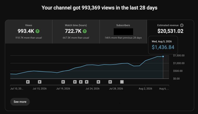 A YouTube Analytics dashboard shows a channel earned $20,531.02 in estimated revenue and gained 993.4K views over 28 days, with a line graph trending upward toward $1,436.84 on Aug 5, 2026. The image illustrates the post's message about the compounding rewards of staying consistent and building steadily in one lane rather than chasing trends.