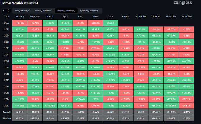 A Coinglass heatmap table titled 'Bitcoin Monthly returns(%)' showing daily, weekly, monthly, and quarterly returns from 2013 to 2026, with cells color-coded in red for losses and green for gains.
