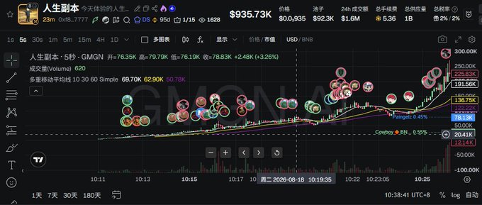A TradingView stock chart in Chinese showing '人生副本' with a current price of $935.73K, displaying a 5-second GMGN candlestick chart with various moving averages and meme-style avatars floating over the data points.