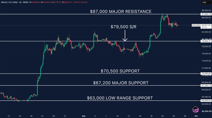 A Bitcoin/USD 4-hour candlestick chart annotated with key technical levels, showing BTC currently trading at $83,775 after being rejected from $87,000 major resistance, with additional support levels marked at $79,500, $70,500, $67,200, and $63,000. The chart visualizes the recent rally from around $75K to $87K mentioned in the post, illustrating the two failed breakout attempts at the major resistance level.