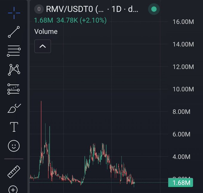 A trading chart showing 'RMV/USDT0' on a 1D timeframe with volume metrics of 1.68M and 34.78K (+2.10%) displayed on a dark-themed interface.