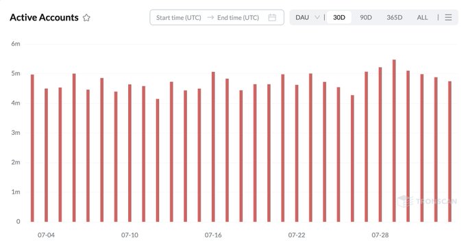 A bar chart titled 'Active Accounts' showing daily active users (DAU) in the 4-5 million range from early July to late July, branded with the TONSCN logo.
