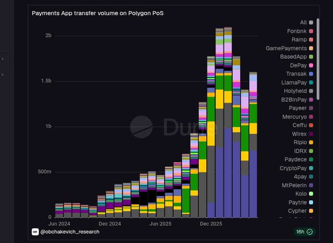 The image shows a graph representing payment app transfer volume on the Polygon PoS network over a five-year period, from January 2015 to December 2020. The title of the post that created this chart reads "Payments App Transfer Volume on Polygon PoS". It displays the total amount of transactions per month across different payment methods such as PayPal, Bitcoin Cash, Ripple, Stripe, and others. From the graph, we can infer that at least $45B+ of transfer volume has been added to the Polygon PoS network this month, with a stablecoin P2P volume crossing $100m+ in volume. However, there are several transactions remaining on the network, including 14M+ new wallets and P2P volumes burned. The graph offers valuable insights into how payment app volumes have evolved over time on the Polygon PoS network.