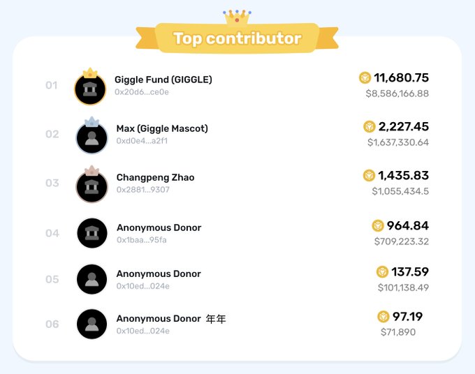 Leaderboard titled “Top contributor,” listing names including “Giggle Fund (GIGGLE),” “Max (Giggle Mascot),” “Changpeng Zhao,” and several “Anonymous Donor” entries with token and dollar amounts.