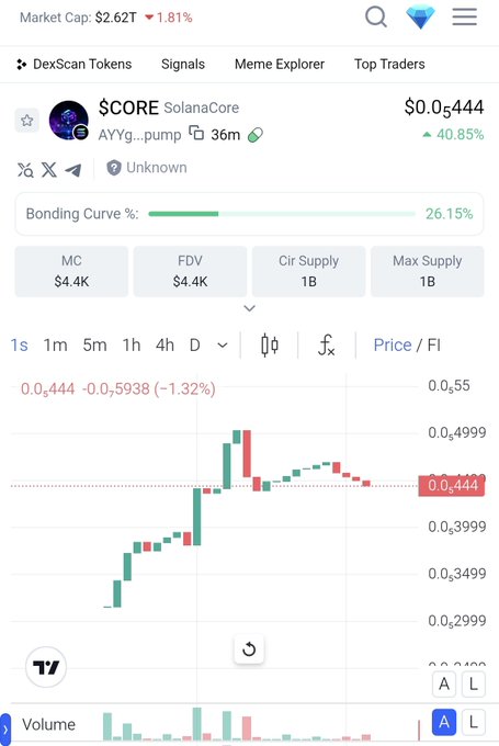 A cryptocurrency price chart showing the "$CORE SolanaCore" token at $0.05444, up 40.85%, with a bonding curve at 26.15% and TradingView-style candlestick data.