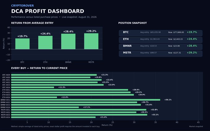The image shows a "DCA Profit Dashboard" titled "CRYPTOROVER" displaying portfolio returns for BTC (+19.7%), ETH (+24.4%), BMNR (+28.4%), and MSTR (+29.2%), with position snapshots showing average entry prices versus current prices (e.g., BTC at $65,035.90 vs $77,849.00) and individual buy returns detailed for purchases like BTC W29 (+21.3%) and BMNR W13 (+36.1%). The dashboard visually reinforces the post's claim of "well over +20%" returns on every asset by breaking down the profit across each tracked DCA purchase.