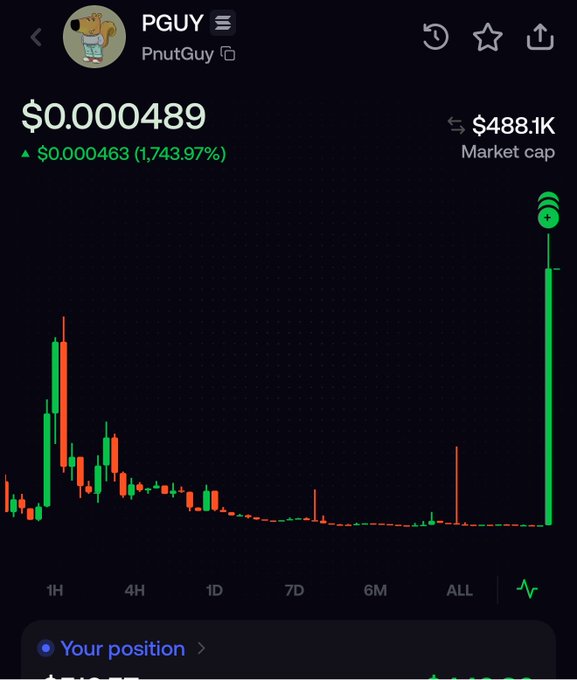 A cryptocurrency price chart for token 'PGUY' (PnutGuy) showing a price of $0.000489 with a massive green spike indicating a 1,743.97% gain.
