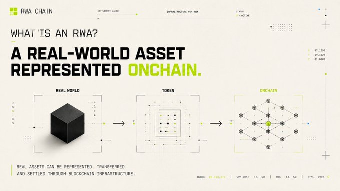 Promotional graphic for RWA Chain explaining what an RWA is: 'A real-world asset represented onchain,' showing diagrams of a real-world asset being tokenized and placed onchain.