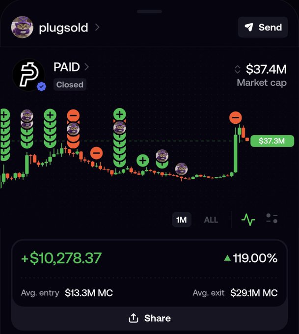 A screenshot of a mobile trading interface showing a profitable PAID trade by user "plugsold," featuring a candlestick chart with multiple green buy and red sell markers, a +$10,278.37 (+119%) profit, an average entry of $13.3M MC, average exit of $29.1M MC, and a current price of $37.3M with a $37.4M market cap, illustrating the rapid ascent of the PAID token tied to the e/acc coin that gained tens of millions in market cap overnight after Beff Jezos became a creator fee recipient via UsePaid.