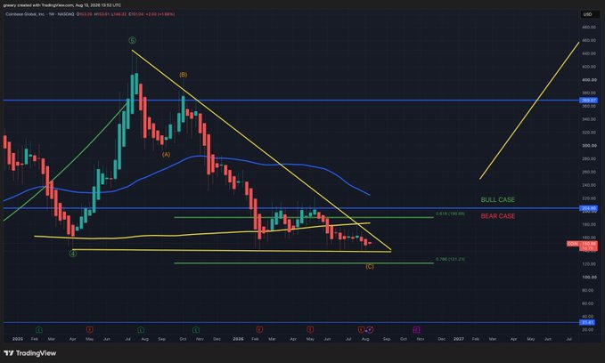 A TradingView weekly chart for Coinbase (COIN) on NASDAQ displays an Elliott Wave-style technical analysis with labeled points (1-5, A-C) and parallel yellow trendlines forming a descending channel, alongside blue moving averages, with annotated "BULL CASE" and "BEAR CASE" scenarios near the $200 price level and the asset currently trading around $150, supporting the poster's "TLI" (The Last Inch) timing thesis ahead of a potential breakout.