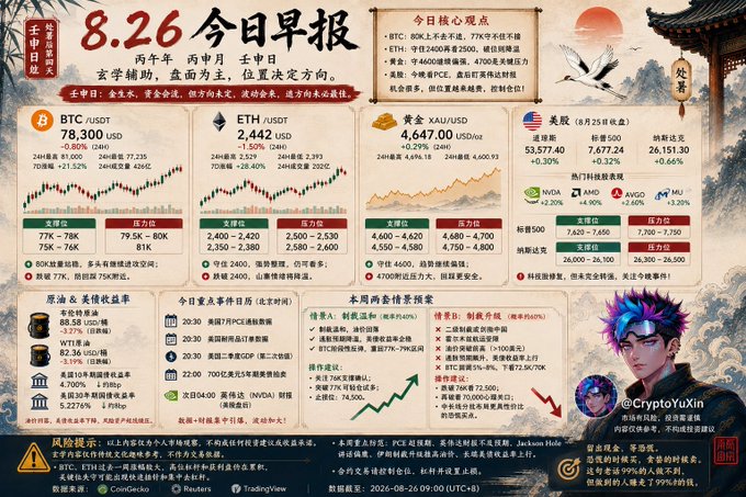 A traditional Chinese-style cryptocurrency daily report for '8.26' by @CryptoYuXin, featuring BTC, ETH, and gold prices, market charts, and economic data with classical artwork accents.