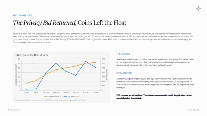 An infographic titled "The Privacy Bid Returned, Coins Left the Float" about Zcash (ZEC) in 2024, featuring a line chart comparing ZEC price rose against the shrinking shibbed supply from January 2024 to June 2025.