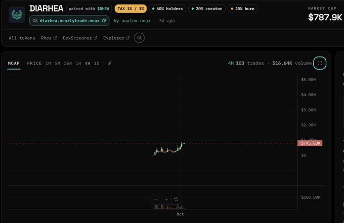 A cryptocurrency chart displaying the 'DIARRHEA' token paired with $RHEA, showing a market cap of $787.9K, with indicators showing 20% creator and 20% burn.
