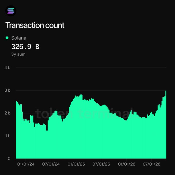 Dark-themed Solana chart titled “Transaction count,” showing a bright green area graph with “326.9 B” as the 3y sum. Dates run from 01/01/24 through 07/01/26, with a faint “token terminal” watermark.