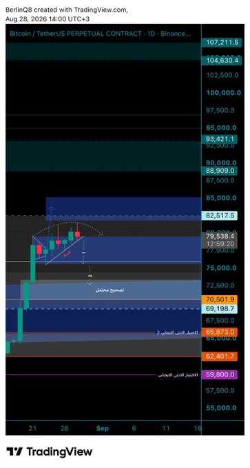 The image shows a TradingView candlestick chart of the Bitcoin/TetherUS Perpetual Contract (BINANCE:BTCUSDT.P) on a daily timeframe, with key resistance levels marked at 107,211.5, 95,000, 93,421.1, 88,909, 82,517.5, 79,638.4, 70,501.9, and support at 65,873.0, 62,401.7, and 59,800.0, alongside Arabic annotations indicating equal forces zones and areas for further decline. The chart visually illustrates the post's message about Bitcoin being in an equilibrium zone where buying and selling forces cancel out (mathematically "-1+1=0"), rather than signaling a definitive bearish breakdown.