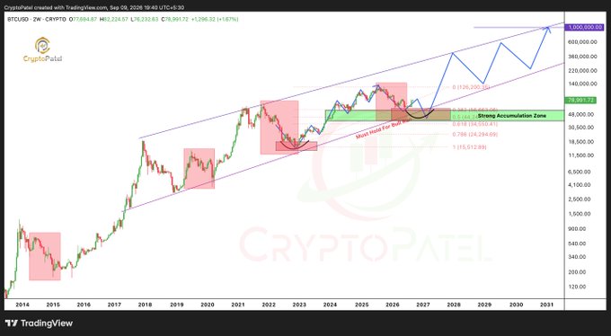 A long-term Bitcoin/USD price chart from TradingView by CryptoPatel, showing historical price action from 2014 with technical analysis annotations including Fibonacci retracement levels, a 'Strong Accumulation Zone,' and projected price targets reaching 1,000,000.