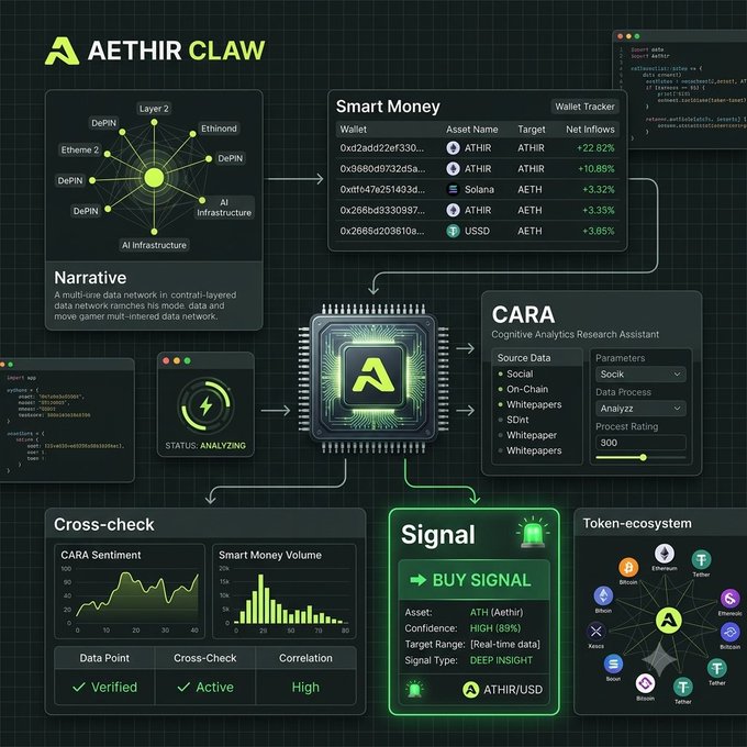 A technical infographic for 'AETHIR CLAW' displaying blockchain analytics with sections for Narrative, Smart Money, CARA, Cross-check, Signal (showing 'BUY SIGNAL' for ATH), and Token-ecosystem.