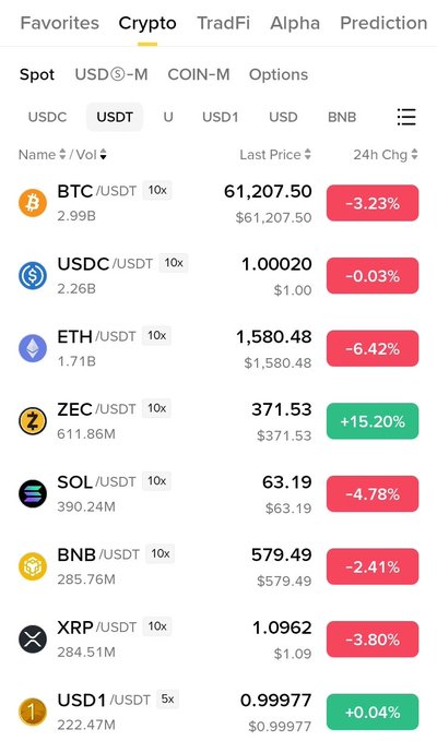 The image shows a smartphone screen displaying various cryptocurrency names along with their respective values, indicating fluctuations in the crypto market over time. Some of these names are Bitcoin (BTC), Etherium (ETH), Ripple (XRPC), and Solana (SOL). The numbers represent changes or trends in the market for each cryptocurrency, with some showing increases, while others experience downward movements. Despite the apparent chaos within the market, there is a notable upward trend as seen by Bitcoin's price soaring from $1,000 to $5,977, representing an increase of 578%. Additionally, Etherium (ETH) has also reached its peak value at $31, with Ripple followed closely behind at $11. The image suggests that the market may be experiencing unpredictable and rapid changes in cryptocurrency prices.