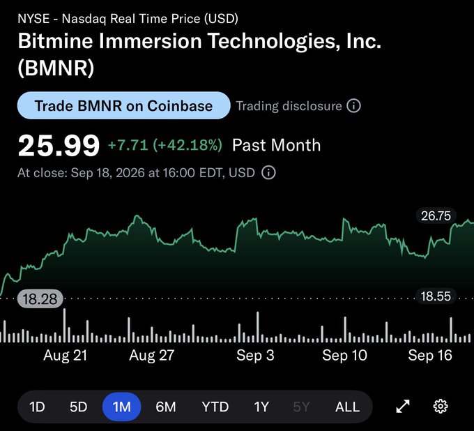The image shows a 1-month chart for Bitmine Immersion Technologies, Inc. (BMNR) at $25.99, up 42.18% (+$7.71) over the past month, with the stock climbing from $18.28 to around $26.75. This visual supports the post's bullish claim, illustrating BMNR's strong monthly momentum that the author cites as evidence for expecting the stock to double.