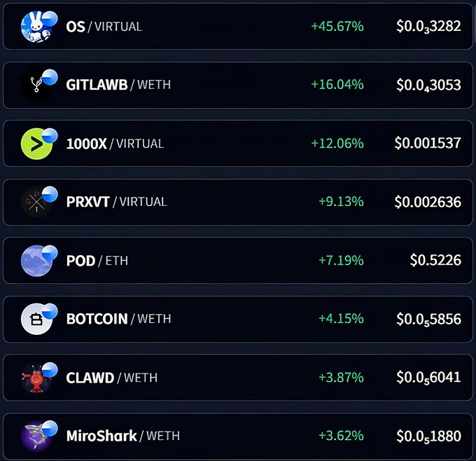 A crypto tracking dashboard displays eight AI-themed tokens on the Base network, all showing green gains. The list aligns with the post's top 5 watchlist—$OS (+45.67%), $GITLAWB (+16.04%), $1000X (+12.06%), $PRXVT (+9.13%), and $POD (+7.19%)—while extending further down to include $BOTCOIN (+4.15%), $CLAWD (+3.87%), and $MiroShark (+3.62%), confirming it's a green day for AI tokens onchain.