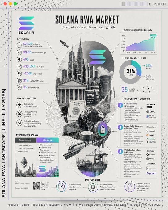 An infographic titled 'SOLANA RWA MARKET' (June-July 2026) by Elisdefi showing key metrics including $3.62B RWA market value, $3.5B PVM, and comparison data between Ethereum and Solana.