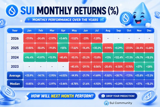 An infographic titled "SUI MONTHLY RETURNS (%)" displays a color-coded heatmap of monthly performance data across 2023-2026, with green and red cells showing percentage gains and losses, alongside a cartoon Sui water droplet mascot and a call-to-action reading "HOW WILL NEXT MONTH PERFORM? DROP YOUR PREDICTION!" from the Sui Community.