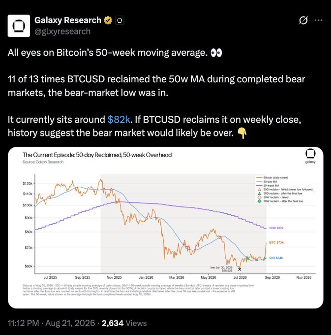 A Galaxy Research tweet from @glxyresearch notes that Bitcoin has reclaimed its 50-day moving average 11 of 13 times during completed bear markets, signaling the bear-market low was in. The accompanying chart shows BTCUSD at $73K, with the 50-week MA currently at $82K—suggesting a reclaim of that level on a weekly close would likely end the bear market, as analyzed across six historical cycles since 2011.