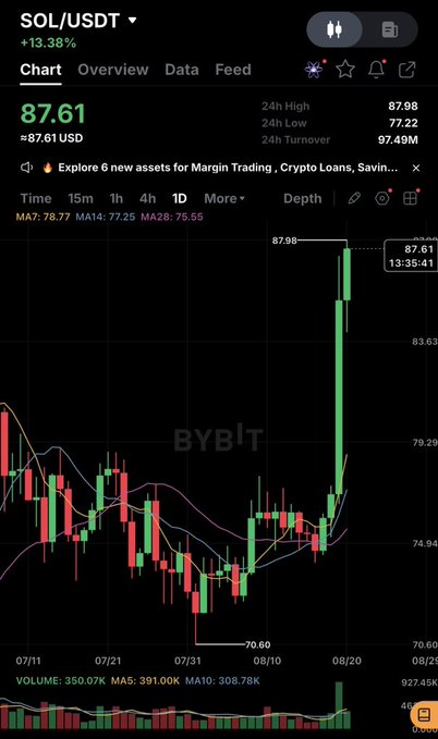 A mobile screenshot of a Bybit trading chart showing SOL/USDT at $87.61 (+13.38%), with a 24h high of $87.98 and a recent sharp green candle spiking upward on the daily timeframe—visually supporting the post's speculation about Solana potentially reaching $100 this week.