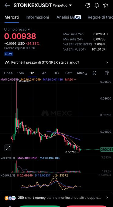 A cryptocurrency trading app screenshot showing the price chart for STONKEX/USDT, with a current price of 0.00938 USD and a 24.33% decrease.