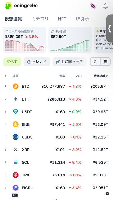 The image shows a phone screen displaying a list of cryptocurrency names, including Bitcoin, Etherium, USDC, XRP, and others. The text on the screen reads " Bitcoins", "Etherium", "USDC", "XRP", and "Firius". The post in question is titled "Coingecko" and has a caption that says "バーゲンセールじゃないから痛み無し ポートフォリオってメンタル優しい".