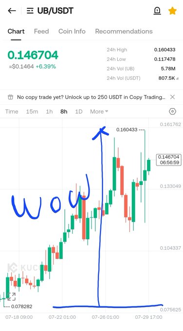A KuCoin cryptocurrency chart for UB/USDT showing a current price of 0.146704 (+6.39%), with a blue hand-drawn arrow pointing up labeled 'WOU' highlighting a price spike on the 8-hour candle chart.