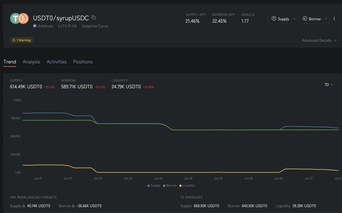 A Morpho dashboard displays the USDT0/syrupUSDC market on Arbitrum, showing a 21.46% supply APY and 22.45% borrow APY with a 1 Warning flag, illustrating a yield opportunity driven by Steakhouse's liquidity removal as referenced in the post.