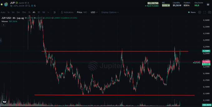 A trading chart for JUP/JUP-4h displayed on TradingView, showing a price of $0.24796 with Liquidity at $5.54M, and price action oscillating between two horizontal red support/resistance lines.