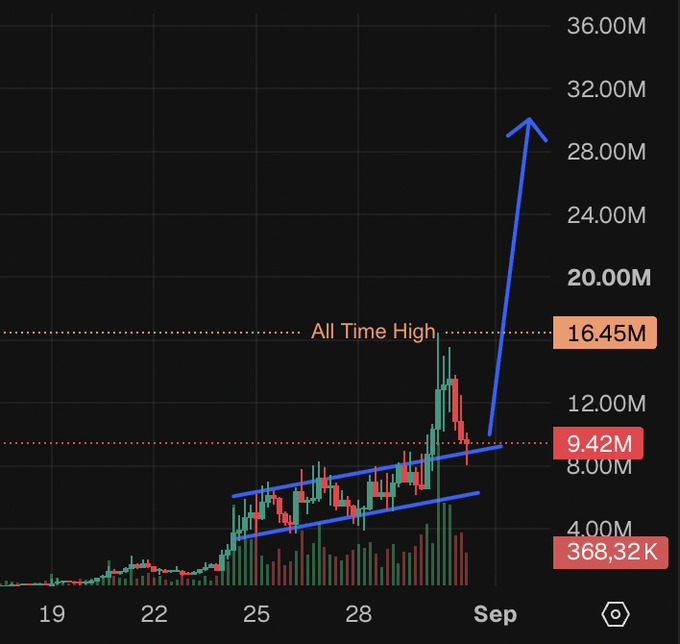 A 4-hour candlestick chart showing a recent breakout of $HOOKR above a rising wedge pattern, with the price projected upward toward a target near 30M after surpassing the All Time High resistance at 16.45M and confirming support at 9.42M.