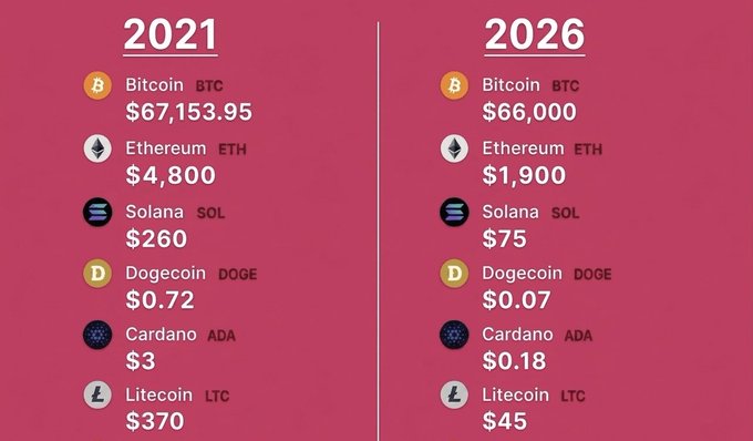 A pink graphic comparing cryptocurrency prices between '2021' and '2026', showing values for Bitcoin (BTC), Ethereum (ETH), Solana (SOL), Dogecoin (DOGE), Cardano (ADA), and Litecoin (LTC), such as BTC dropping from $67,153.95 to $66,000.