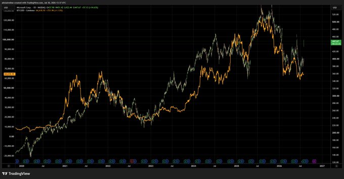 A TradingView chart comparing Microsoft stock (MSFT) with Bitcoin from 2020 to 2026 shows both assets tracking remarkably similar trajectories, visually reinforcing the post's point that Bitcoin traders may unknowingly be trading a leveraged, delayed version of MSFT, especially notable given MSFT's +15% surge mentioned.