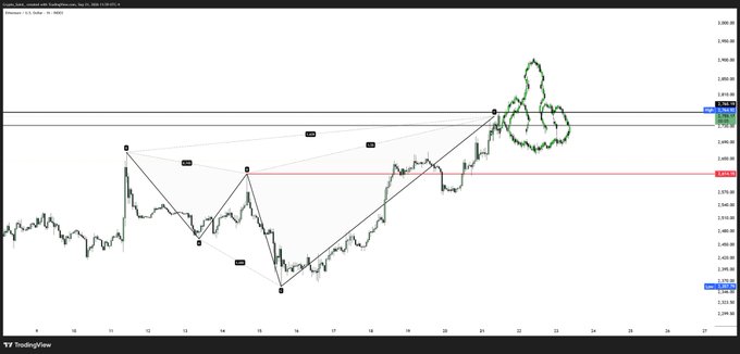 A financial chart from TradingView showing a stock price pattern with technical analysis lines and labels, including price points like 2,951.00 and 2,877.75.