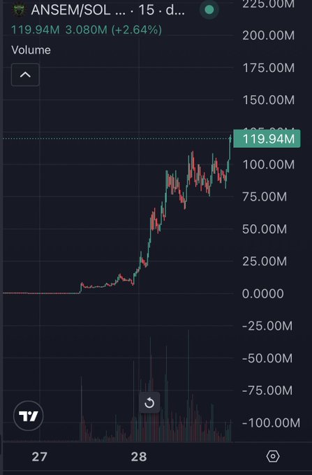 A candlestick chart shows $ANSEM/SOL at $119.94M with a 2.64% gain and 3.080M volume, displaying a dramatic uptrend from near zero to over $100M within just two days (27th-28th). The chart visually supports the claim that anyone who bought $ANSEM at any point and held would currently be in profit.