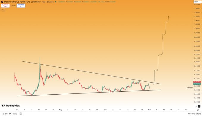 A 4-hour Binance perpetual contract chart for the BASED/USDT pair shows a massive parabolic breakout from a descending triangle pattern, with price spiking to around $1.0518 against a USDC reference of $0.04733, visually reinforcing the post's "#BASED = #LAB Coming soon" hype around the token's imminent launch.