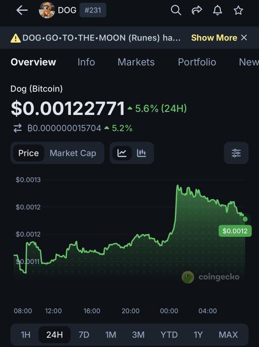 A CoinGecko screenshot of DOG (Dog Bitcoin) showing a price of $0.0012271, up 5.6% over 24 hours.