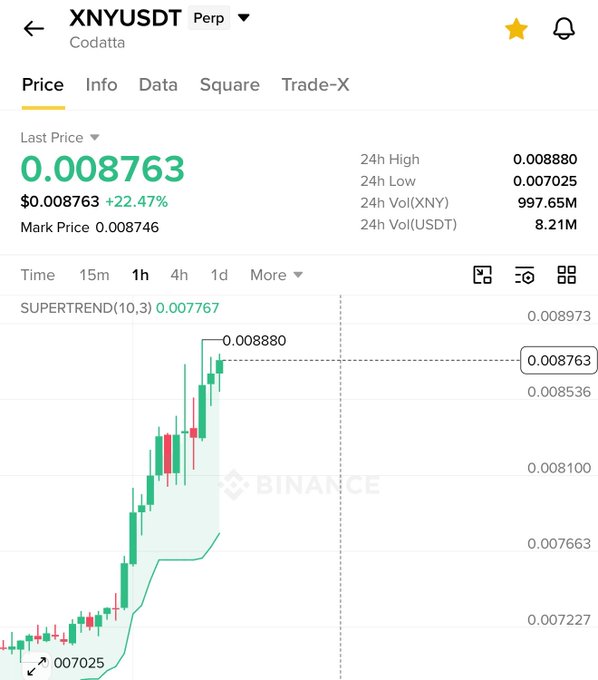 A Binance perpetual futures chart for XNYUSDT (Codatta) showing the token up 22.47% to $0.008763 on the 1-hour timeframe, aligning with the post's claim of significant gains from their buy positions as the asset pumps toward the recent 24h high of 0.008880.