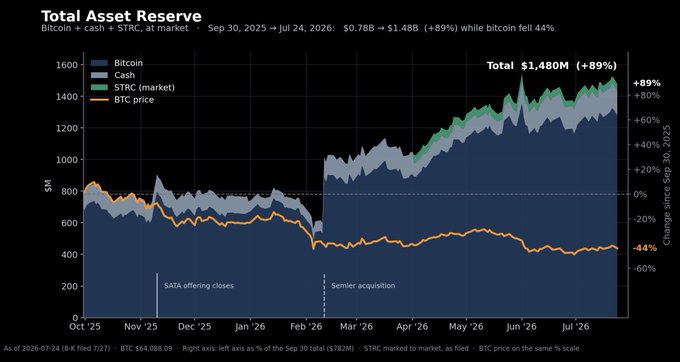 A chart titled "Total Asset Reserve" tracking Strive's ($ASST, formerly $SATA) asset composition from October 2025 to July 2026, showing the total reserve growing from $0.78B to $1.48B (+89%) through Bitcoin holdings, cash, and STRC market value, despite Bitcoin's price falling 44% (BTC at $64,088.09 as of 8:00 7/27). The visualization contrasts Strive's growing balance sheet against Bitcoin's declining price, with annotations marking the SATA offering closure in November 2025 and the Semler acquisition in February 2026, supporting the post's claim that the company achieved 89% balance sheet growth while Bitcoin dropped 44%.