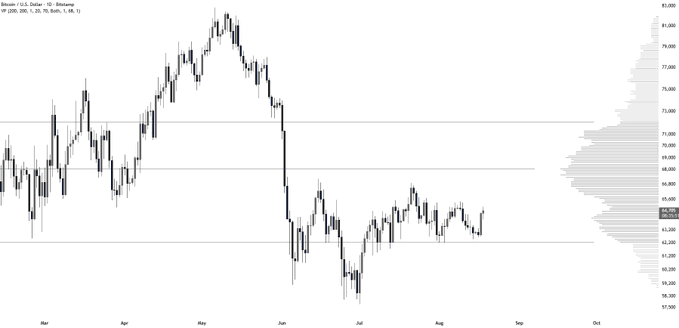 A Bitcoin (BTC/USD) daily candlestick chart from March to September displays a peak above $80,000 in May, followed by a decline and consolidation between $62K–$65K. A horizontal volume histogram on the right highlights key price zones, aligning with the post's claim that $62K–$65K is acting as support and $68K serves as a critical volume resistance level for the next potential test.
