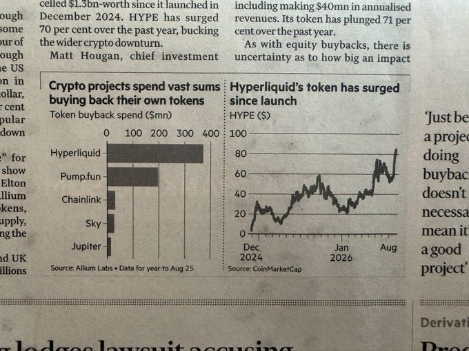 A newspaper article showing two charts: 'Crypto projects spend vast sums buying back their own tokens' (featuring Hyperliquid, Pump.fun, Chainlink, Sky, Jupiter) and 'Hyperliquid's token has surged since launch' showing the HYPE ($) price chart.