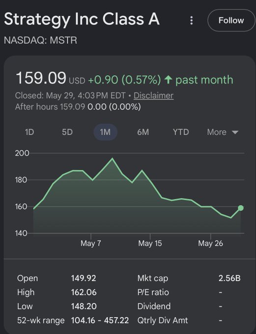 The image shows a screenshot from an app that displays stock market data, with information about a particular stock. The time displayed on the screen is May 7th at 8:30 PM. The stock chart shows a downward trend, which could indicate a drop in the value of the stock over the past month. It also mentions that there might be an upcoming trading day next week and indicates the closing price for this day as $MSTR, while showing the opening price as $STRC ATM. This information is related to what's being shared on Twitter, specifically "Green is green $MSTR closes the month of May up half a percent. $STRC ATM coming up next…. June is here".