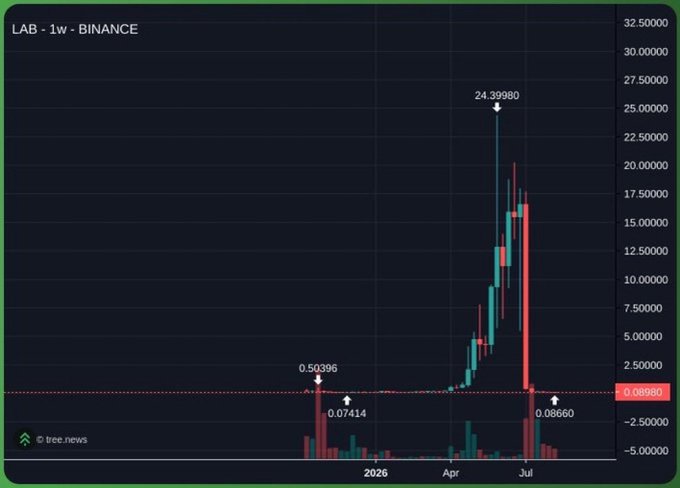 A weekly Binance candlestick chart for the LAB ticker shows a dramatic price surge peaking at an all-time high of $24.39980 before crashing back down to around $0.08660, with a prior support level marked at $0.50396—visually illustrating the post's claim of a massive peak-to-crash collapse that left late investors with minimal returns.