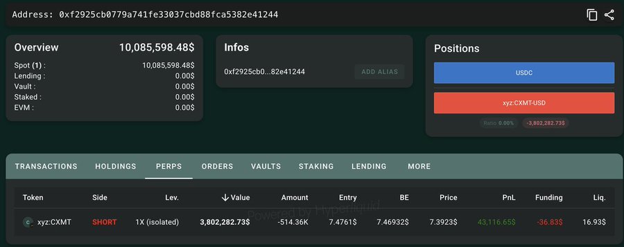 The image shows a Hyperliquid portfolio dashboard for wallet address 0xf2925cb0779a741fe33037cbd88fca5382e41244, which has deposited 10,085,598.48 USDC and opened an isolated 1x SHORT position on xyz:CXMT worth approximately $3.8 million (514.36K tokens at an entry price of $7.4761), currently showing an unrealized PnL of +$43,116.65 against a price of $7.3923.