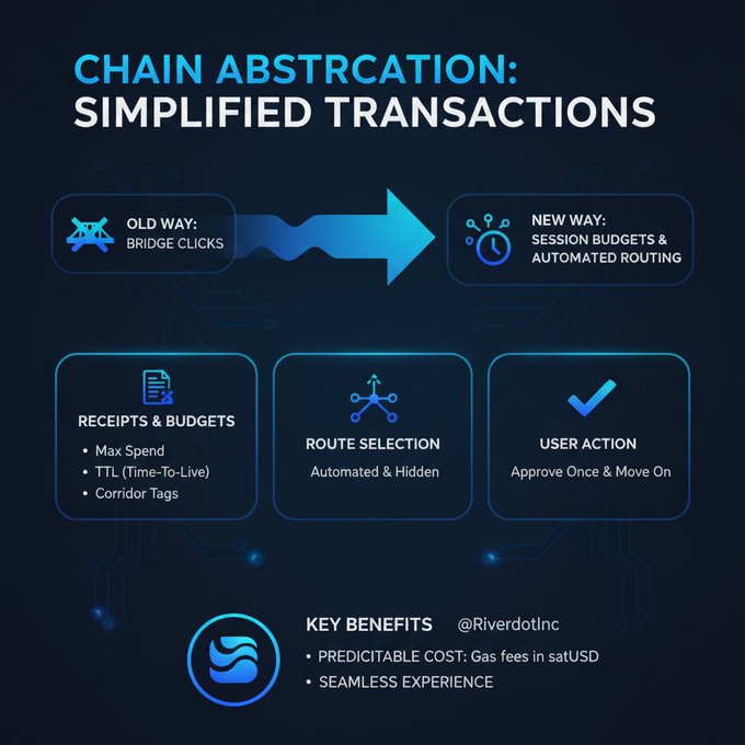 A dark blue infographic titled 'CHAIN ABSTRACTION: SIMPLIFIED TRANSACTIONS' by @RiverdotInc, contrasting 'Old Way: Bridge Clicks' with 'New Way: Session Budgets & Automated Routing' to highlight predictable costs and seamless experience.