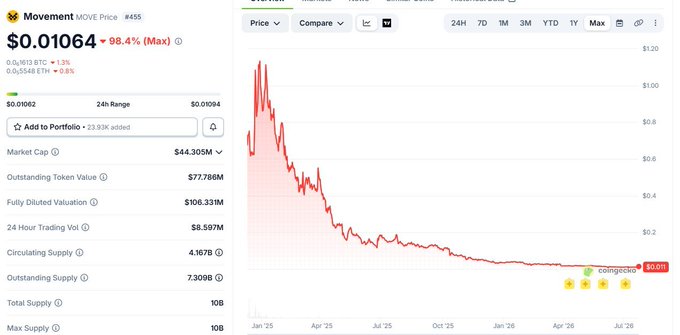 A CoinGecko price chart for Movement (MOVE) token showing a steep decline from highs near $1.20 to $0.01064, down 98.4% from its maximum.